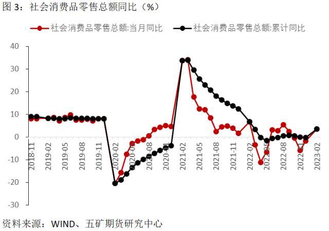 国债：怎样看待前两个月的经济数据？