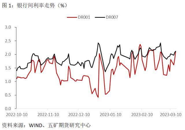 国债：怎样看待前两个月的经济数据？