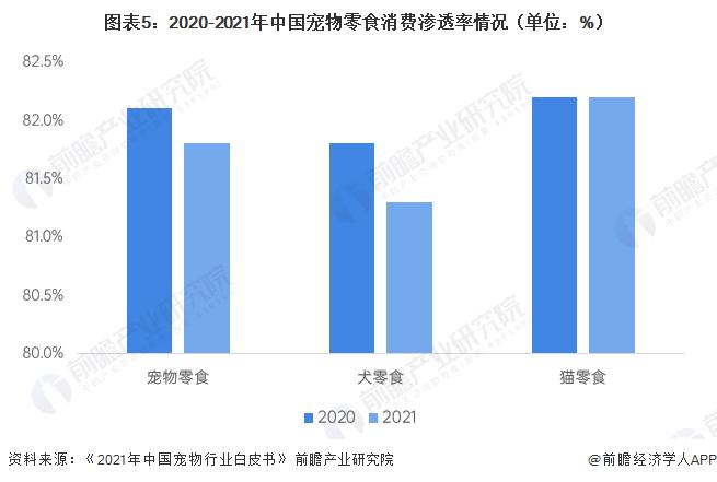 2023年中国宠物零食行业发展现状分析 宠物猫零食消费渗透率较高【组图】