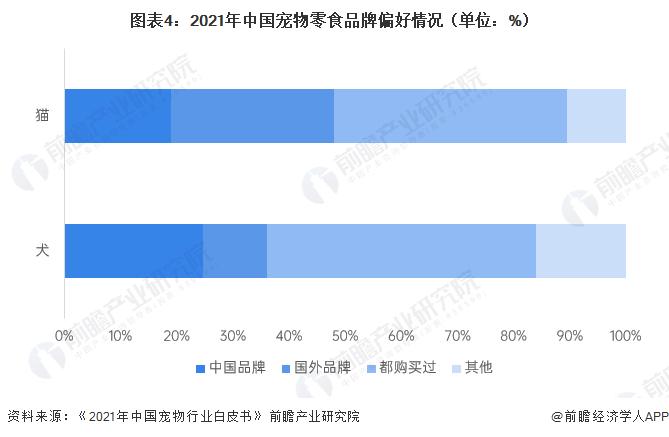 2023年中国宠物零食行业发展现状分析 宠物猫零食消费渗透率较高【组图】