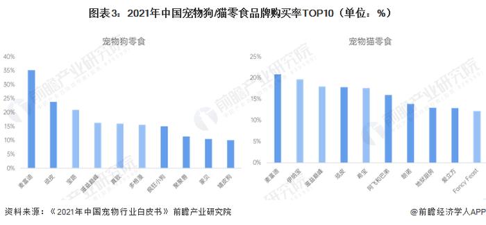 2023年中国宠物零食行业发展现状分析 宠物猫零食消费渗透率较高【组图】