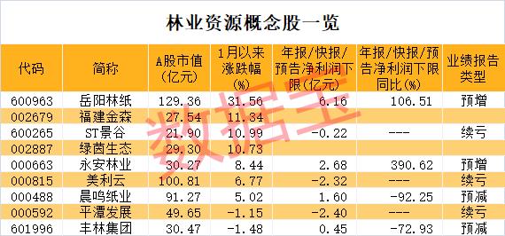 国家林草局大动作，《“十四五”国家储备林建设实施方案》印发！A股具备林业资源公司不到10家，2股业绩翻倍增长