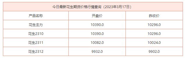 2023年3月17日最新花生期货价格行情查询