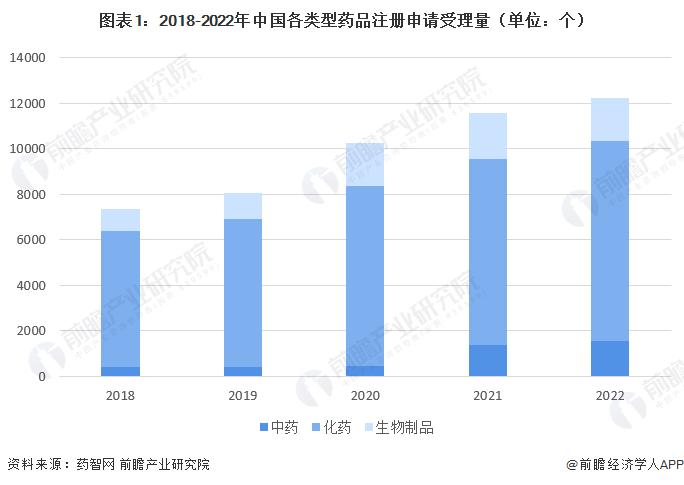 2023年中国中药申报与审评情况分析 申报仍处于较为低迷的状态【组图】