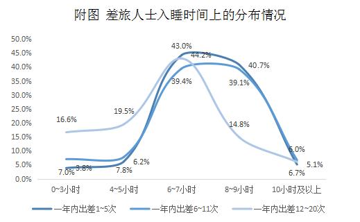 社科院社会学所发布2023睡眠报告： 出差越多的人，睡眠时长越短