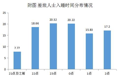 社科院社会学所发布2023睡眠报告： 出差越多的人，睡眠时长越短