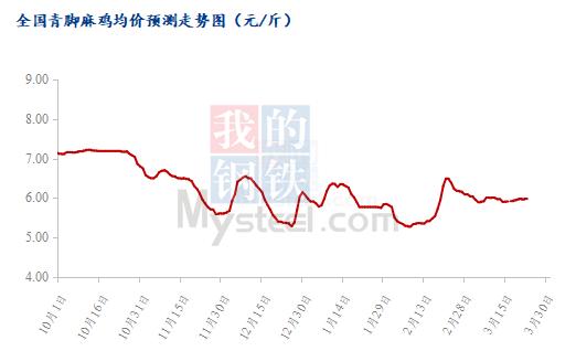 Mysteel解读：养殖利润走低 养鸡风险骤增