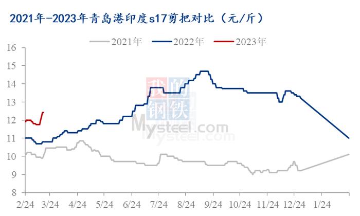 Mysteel解读：印度辣椒价格高位原因分析