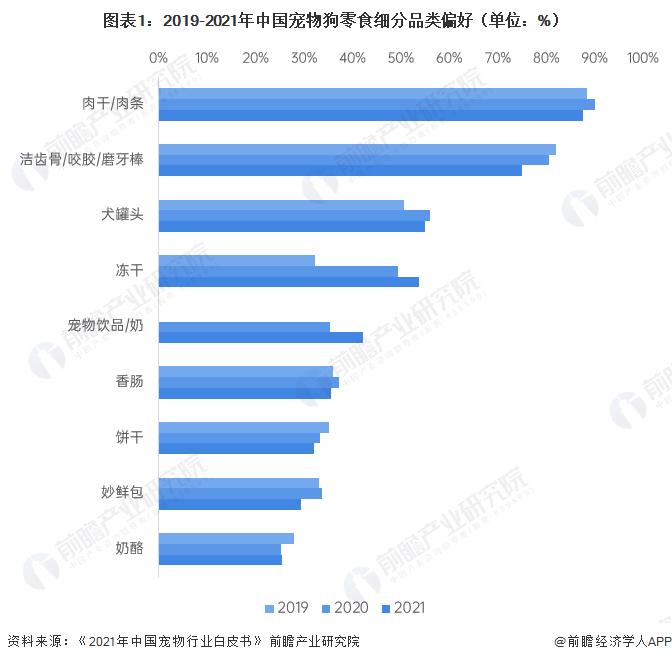 2023年中国宠物零食行业发展现状分析 宠物猫零食消费渗透率较高【组图】