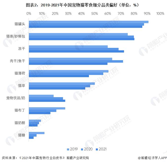 2023年中国宠物零食行业发展现状分析 宠物猫零食消费渗透率较高【组图】