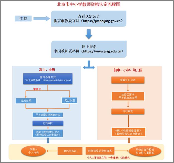 北京上半年第一次中小学教师资格认定3月21日起开始报名