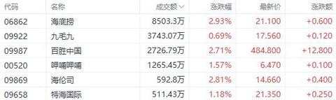 盘中速览 | 三大指数集体反弹！科指升逾3%，科网、汽车股领跑，百度大涨逾13%