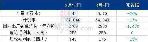 Mysteel解读：厂家装置接连检修 磷酸氢钙后市能否止跌反弹