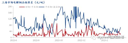 Mysteel日报：换月升水大幅走高下游补库情绪高涨 上海电解铜成交回升