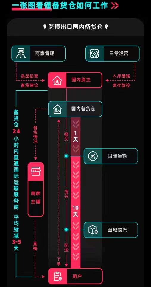 图片来源:TikTok Shop跨境电商公众号去年的相关报道。仅供参考,如有变动请以最新的官方信息为准