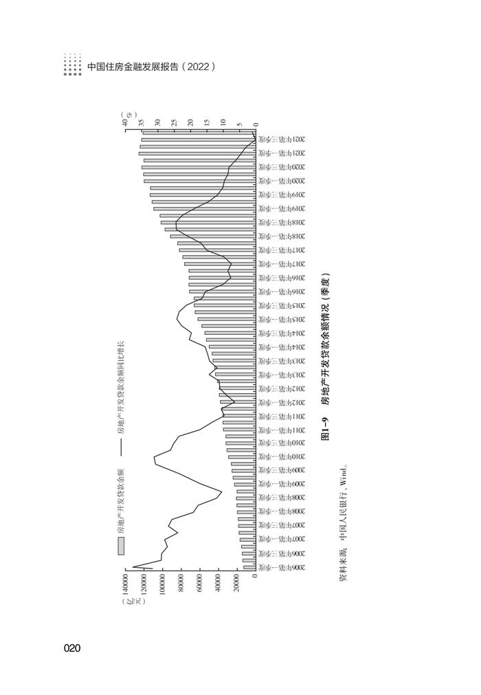 NIFD：2022中国住房金融发展报告