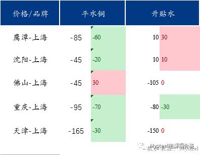 Mysteel日报：换月升水大幅走高下游补库情绪高涨 上海电解铜成交回升