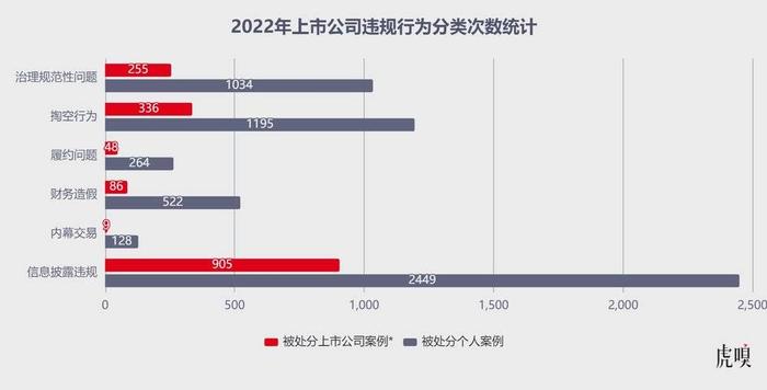 2022年A股上市公司违规图鉴：监管层的“鞭子”都打向了谁？