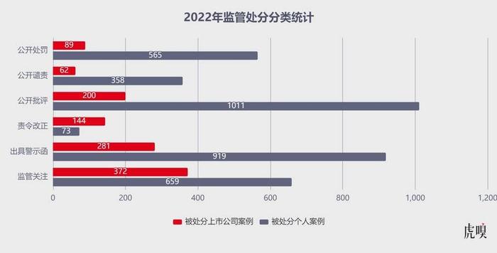 2022年A股上市公司违规图鉴：监管层的“鞭子”都打向了谁？