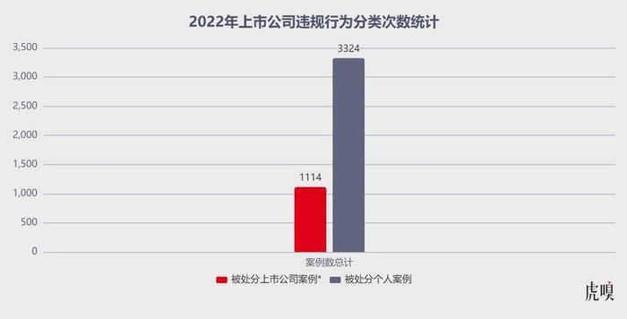 2022年A股上市公司违规图鉴：监管层的“鞭子”都打向了谁？