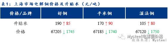 Mysteel日报：换月升水大幅走高下游补库情绪高涨 上海电解铜成交回升