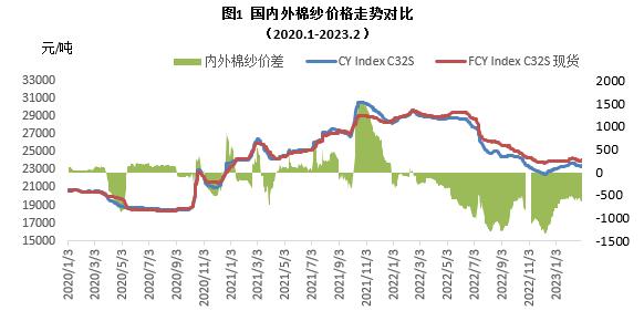 市场信心好转 纺织生产增长——棉纺织企业调查报告（2023年2月）