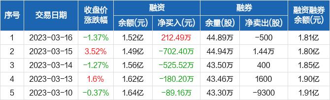 视源股份：融资净买入212.49万元，融资余额1.52亿元（03-16）