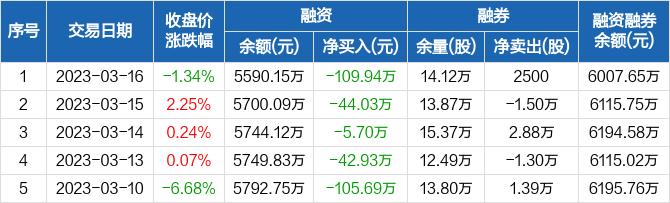 火星人：连续6日融资净偿还累计326.06万元（03-16）