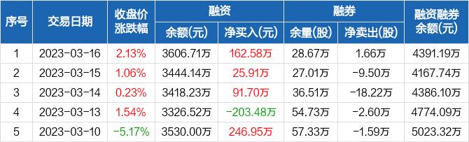 唯万密封：连续3日融资净买入累计280.19万元（03-16）