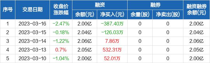 国联水产：融资净偿还387.4万元，融资余额2亿元（03-16）