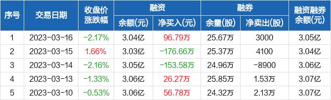 金通灵：融资净买入96.79万元，融资余额3.04亿元（03-16）