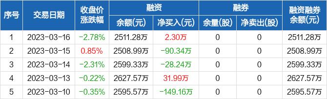 兴图新科：融资净买入2.3万元，融资余额2511.28万元（03-16）