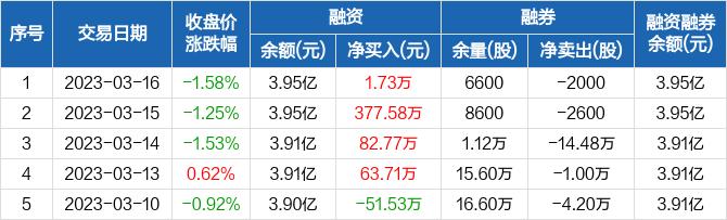 旋极信息：连续4日融资净买入累计525.79万元（03-16）