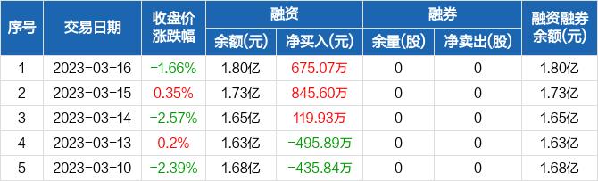 炬华科技：连续3日融资净买入累计1640.6万元（03-16）