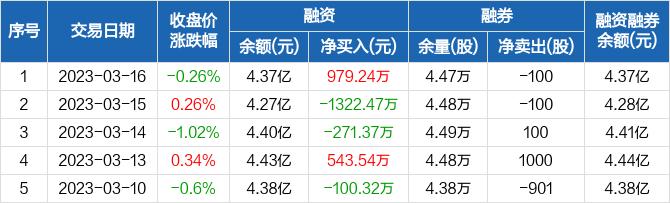 武商集团：融资净买入979.24万元，融资余额4.37亿元（03-16）