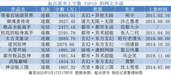 十年未完结 哪些人在花费2000元追一部网络小说？