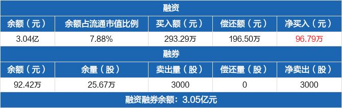 金通灵：融资净买入96.79万元，融资余额3.04亿元（03-16）