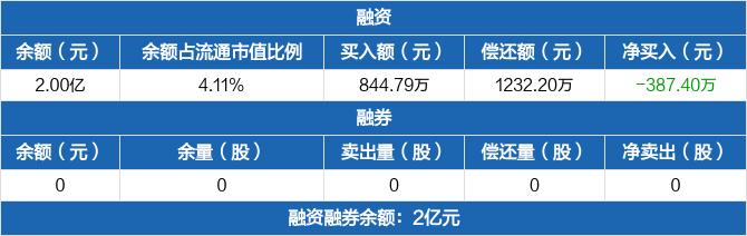 国联水产：融资净偿还387.4万元，融资余额2亿元（03-16）