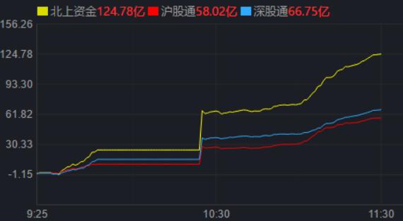 沪深两市早盘放量上涨 北向资金净买入超124亿元 机构称中国股市有望回归强势