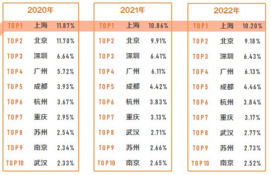 近三年上海人才保有量全国占比第一，金融、汽车、电子硬件行业人才薪酬高