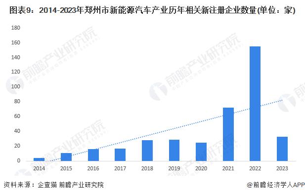 独家！2023年郑州市新能源汽车产业链全景图谱（附产业政策、产业链现状图谱、产业资源空间布局、产业链\发展规划）