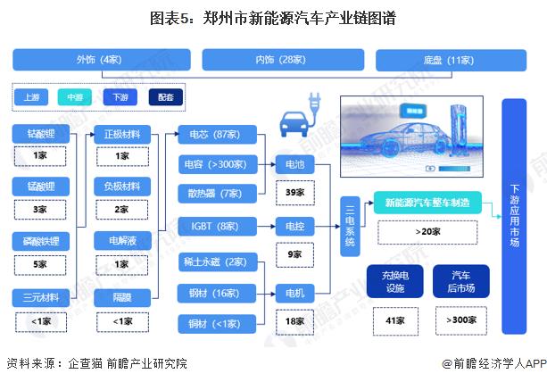 独家！2023年郑州市新能源汽车产业链全景图谱（附产业政策、产业链现状图谱、产业资源空间布局、产业链\发展规划）