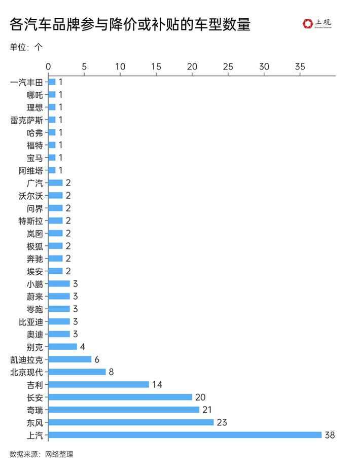 车企价格大战，降价最多的是这款车！一文读懂173种车型降价力度