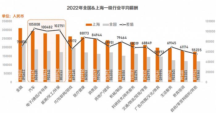 近三年上海人才保有量全国占比第一，金融、汽车、电子硬件行业人才薪酬高