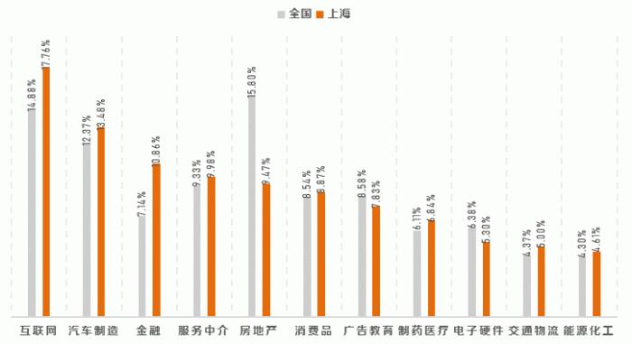 近三年上海人才保有量全国占比第一，金融、汽车、电子硬件行业人才薪酬高