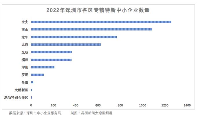 深圳公布4818家专精特新中小企业名单：宝安数量第一，光明超过福田