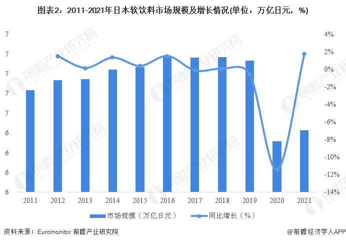 2022年日本软饮料行业现状分析 市场规模超6.4万亿日元【组图】