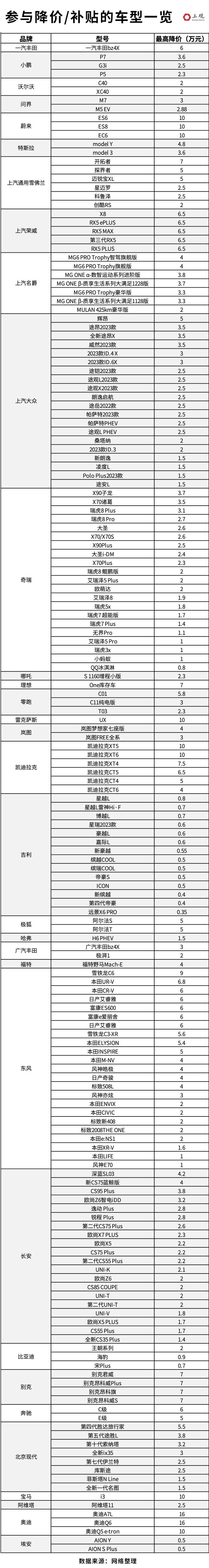 车企价格大战，降价最多的是这款车！一文读懂173种车型降价力度