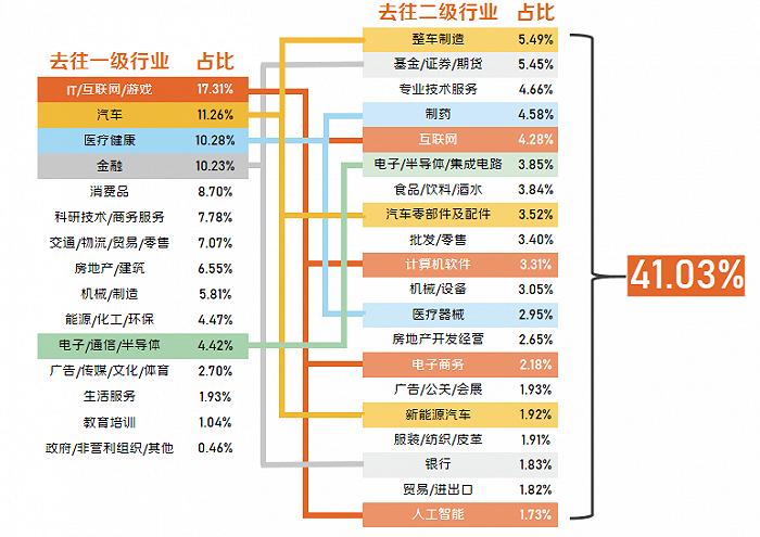 近三年上海人才保有量全国占比第一，金融、汽车、电子硬件行业人才薪酬高