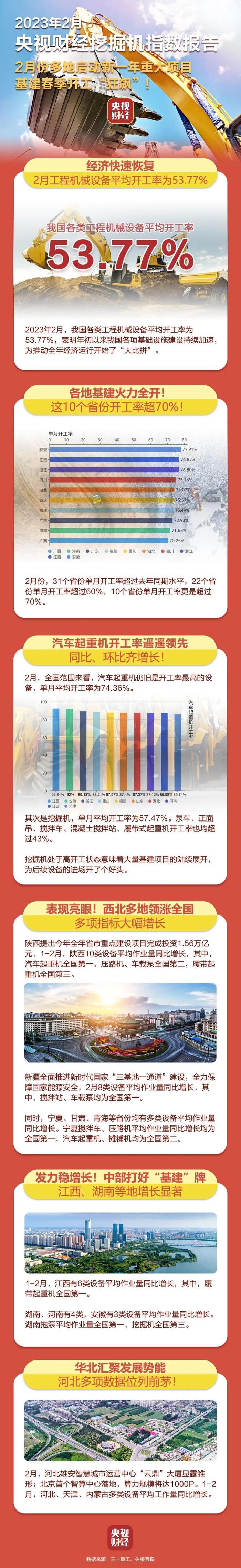 开工“狂飙”！10个省份开工率超70%，都有谁？